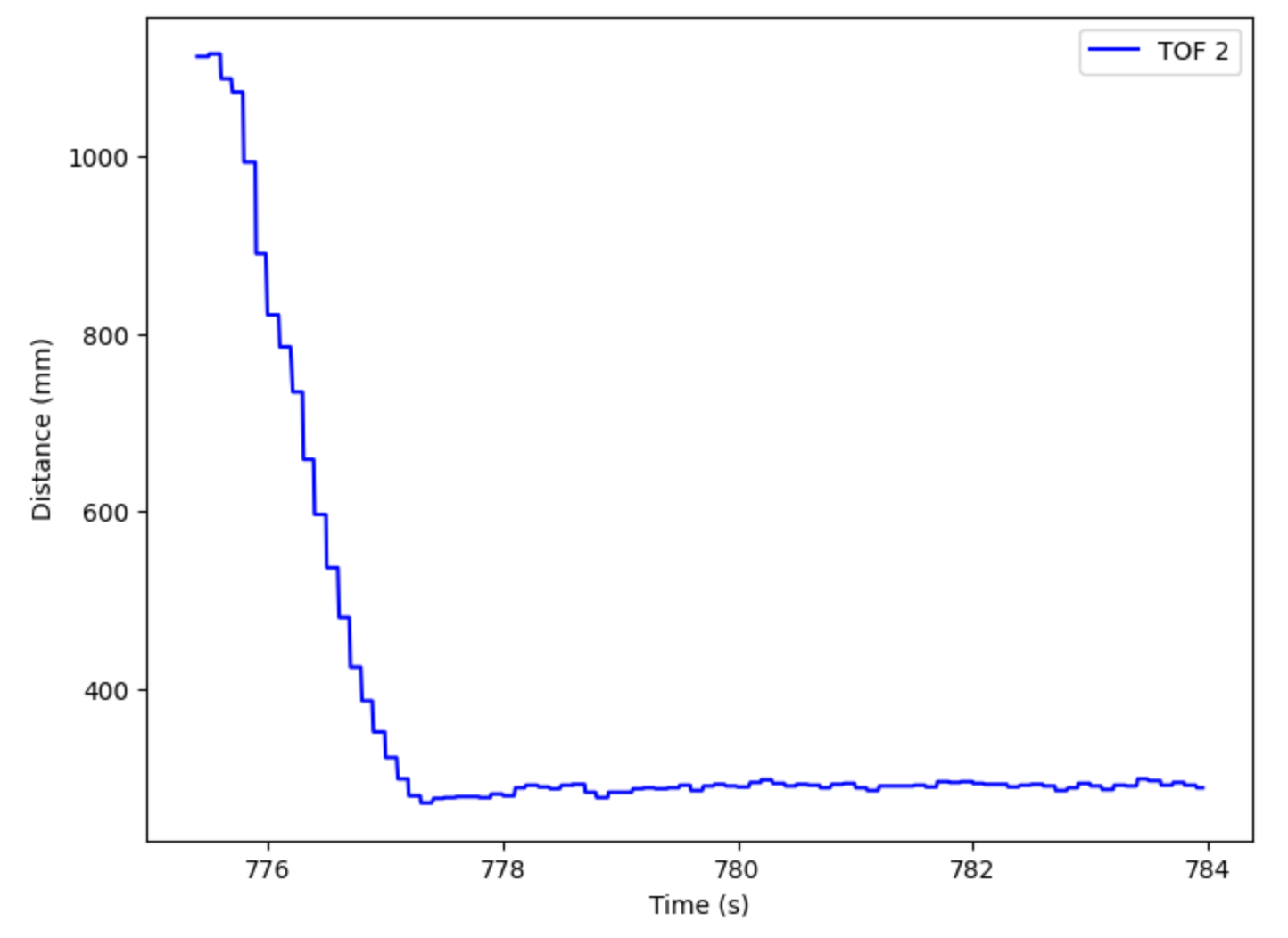 Trial 1 Plot